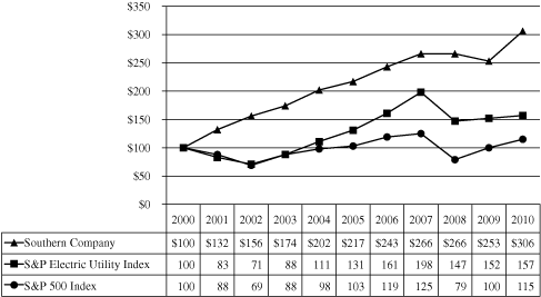 (PERFORMANCE GRAPH)